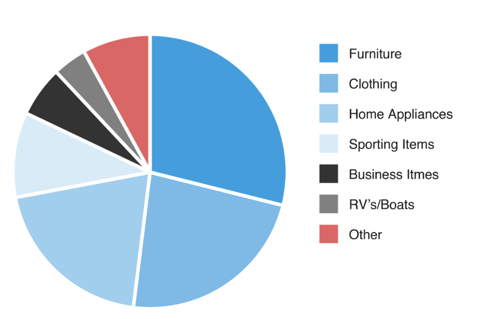 A pie chart of items kept in storage.