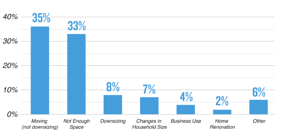 A bar graph showing people's reasons for using self-storage.