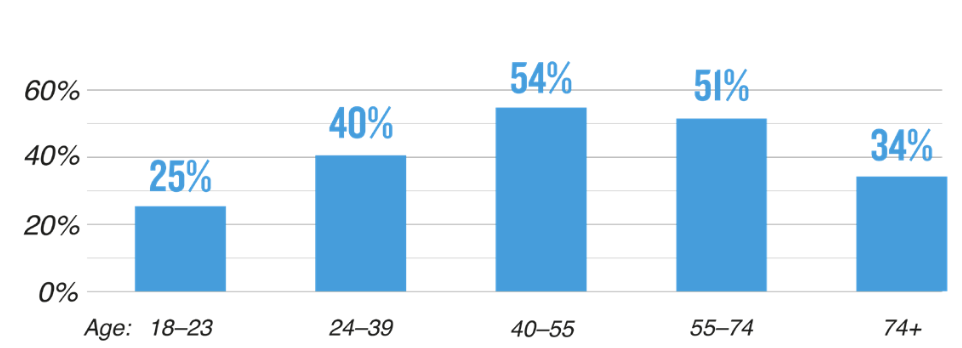 A bar graph showing self-storage use among different age categories.